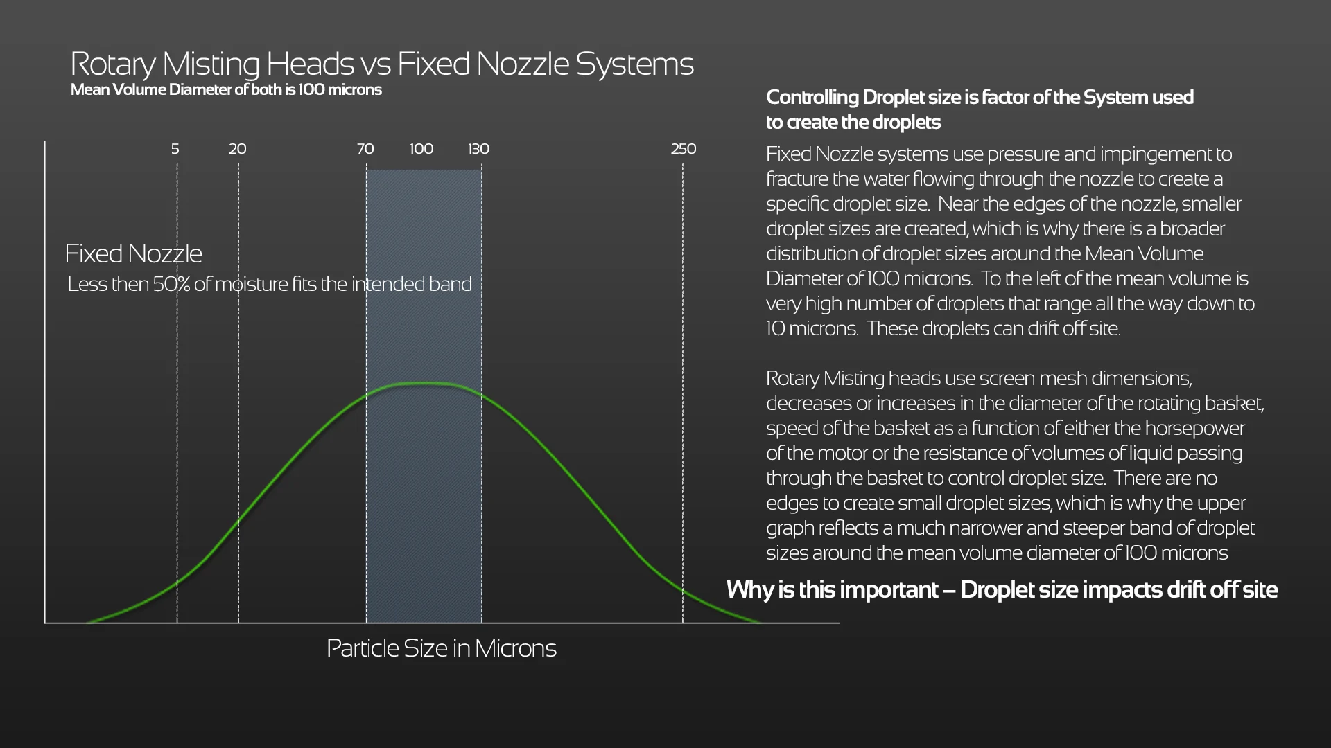 Impingement Nozzle — Droplet Diameter — droplet diameter distribution diagram